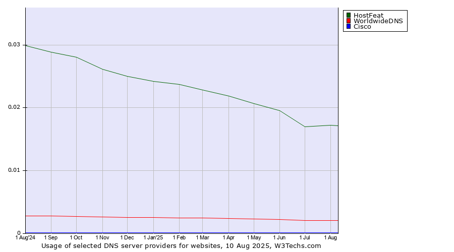 Historical trends in the usage of HostFeat vs. WorldwideDNS vs. Cisco