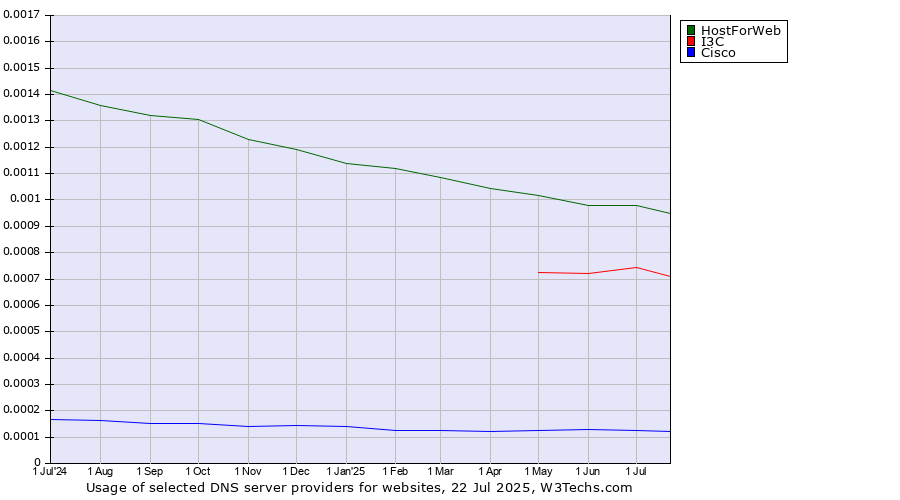 Historical trends in the usage of HostForWeb vs. I3C vs. Cisco