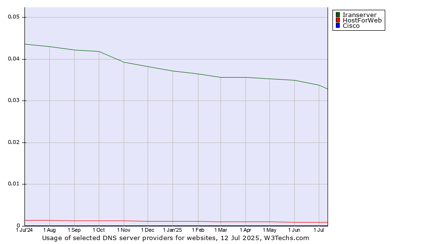 Historical trends in the usage of Iranserver vs. HostForWeb vs. Cisco