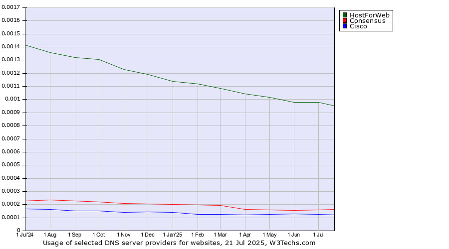 Historical trends in the usage of HostForWeb vs. Consensus vs. Cisco