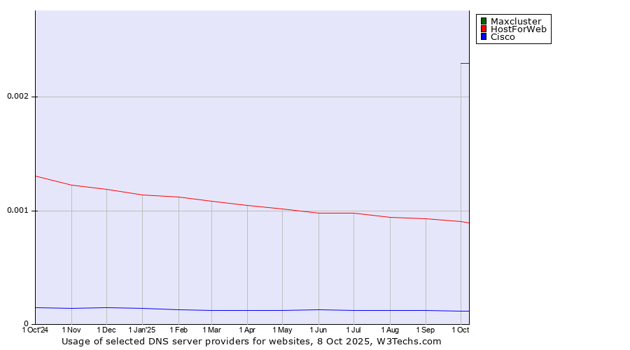 Historical trends in the usage of Maxcluster vs. HostForWeb vs. Cisco