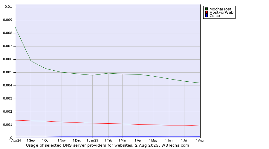 Historical trends in the usage of MochaHost vs. HostForWeb vs. Cisco
