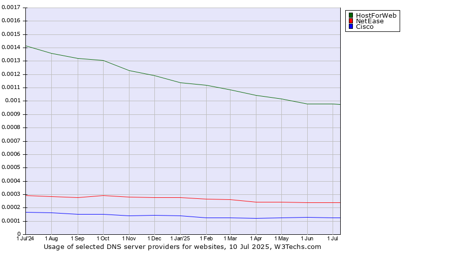 Historical trends in the usage of HostForWeb vs. NetEase vs. Cisco