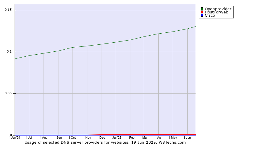 Historical trends in the usage of Openprovider vs. HostForWeb vs. Cisco