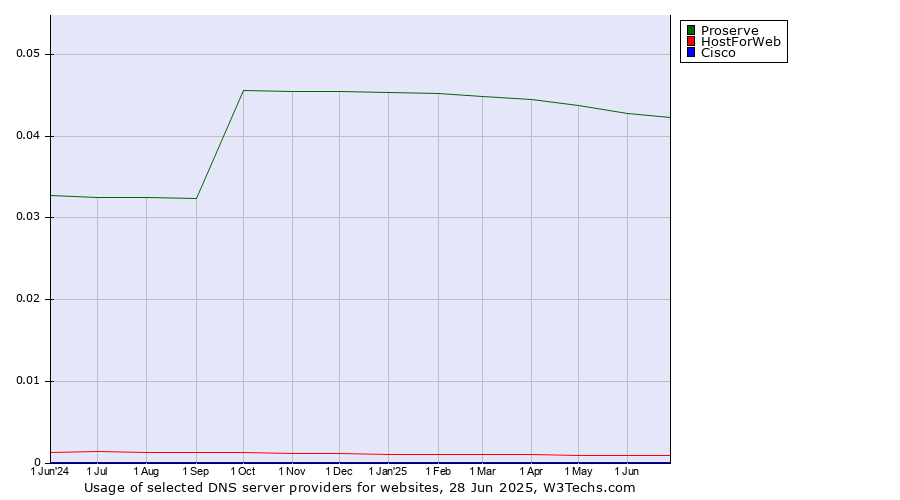 Historical trends in the usage of Proserve vs. HostForWeb vs. Cisco