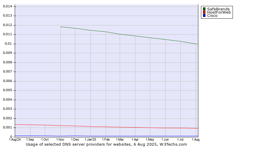 Historical trends in the usage of SafeBrands vs. HostForWeb vs. Cisco