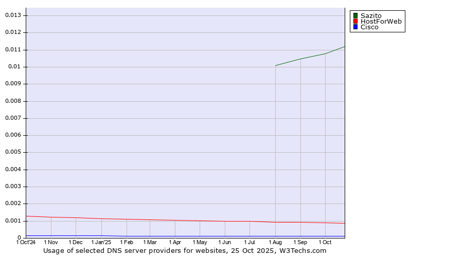 Historical trends in the usage of Sazito vs. HostForWeb vs. Cisco