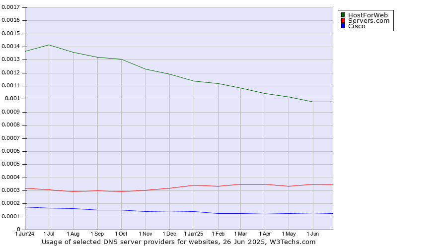 Historical trends in the usage of HostForWeb vs. Servers.com vs. Cisco