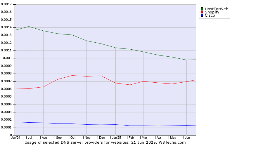 Historical trends in the usage of HostForWeb vs. Shopify vs. Cisco