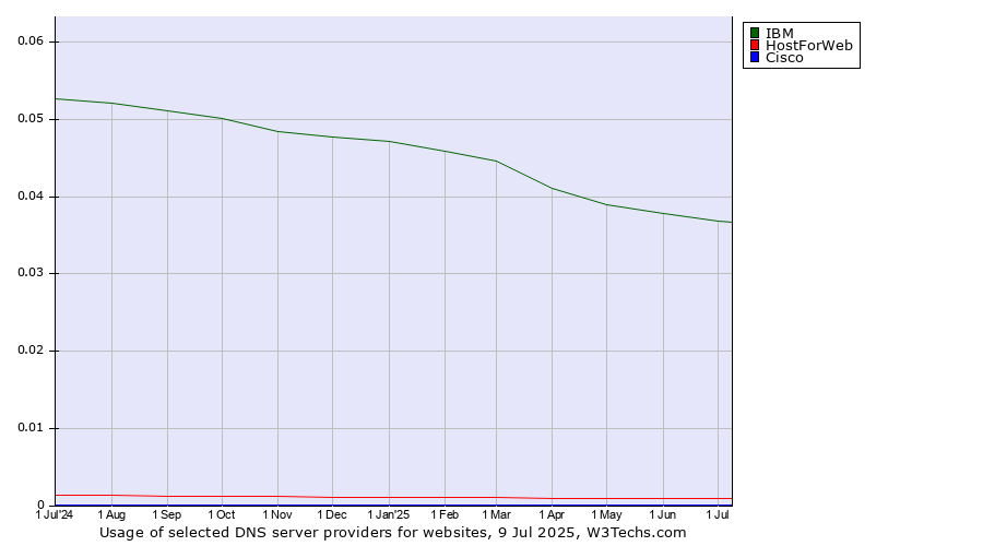 Historical trends in the usage of IBM vs. HostForWeb vs. Cisco