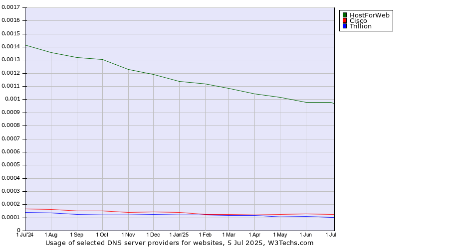 Historical trends in the usage of HostForWeb vs. Cisco vs. Trillion
