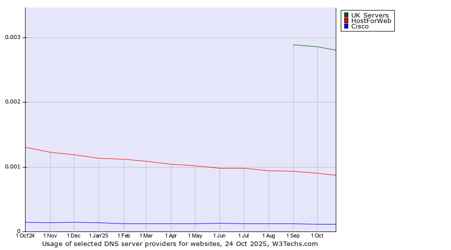 Historical trends in the usage of UK Servers vs. HostForWeb vs. Cisco
