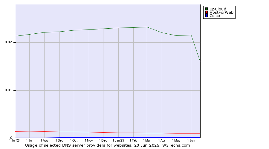 Historical trends in the usage of UpCloud vs. HostForWeb vs. Cisco