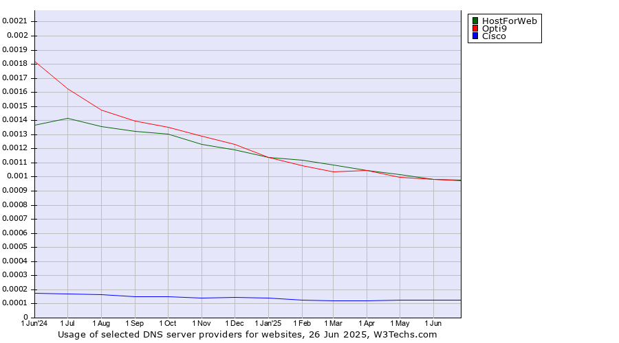 Historical trends in the usage of HostForWeb vs. Opti9 vs. Cisco