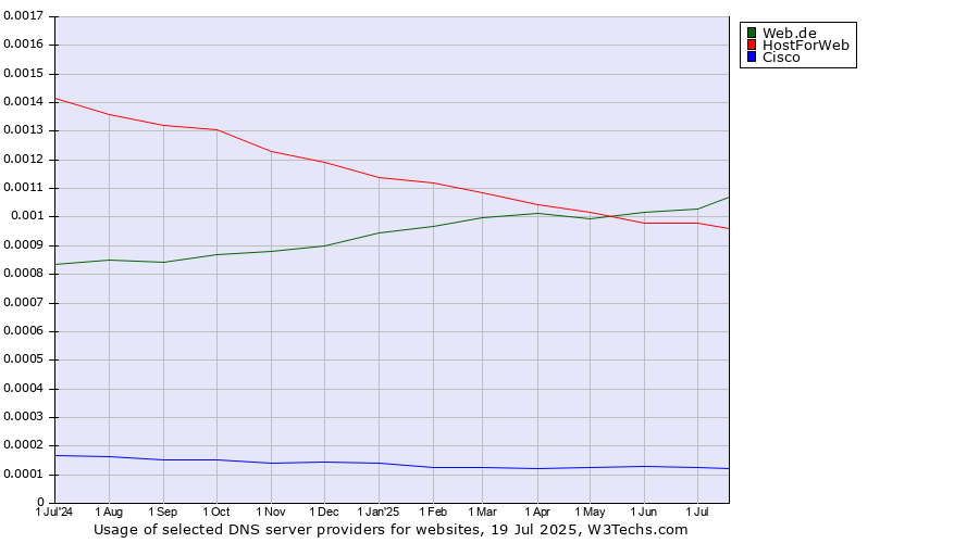 Historical trends in the usage of Web.de vs. HostForWeb vs. Cisco