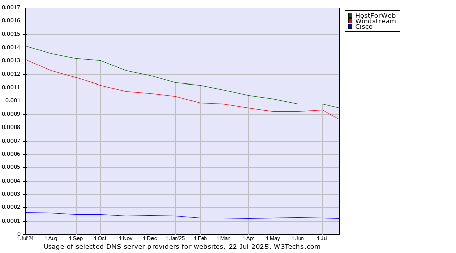 Historical trends in the usage of HostForWeb vs. Windstream vs. Cisco
