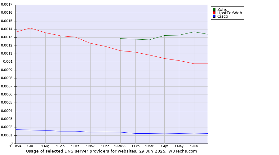Historical trends in the usage of Zoho vs. HostForWeb vs. Cisco