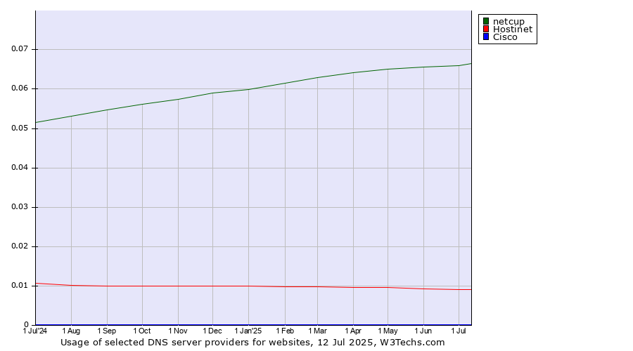 Historical trends in the usage of netcup vs. Hostinet vs. Cisco