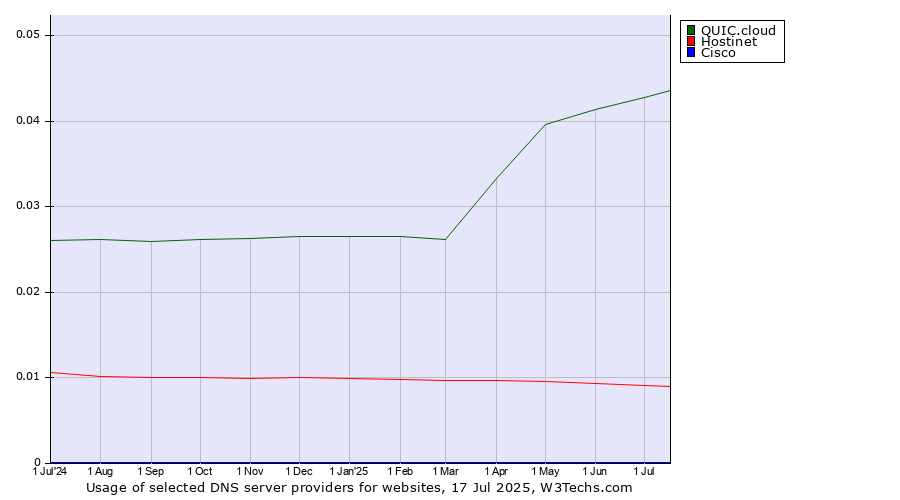 Historical trends in the usage of QUIC.cloud vs. Hostinet vs. Cisco
