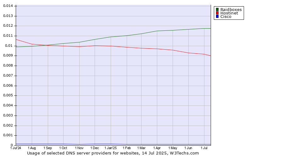 Historical trends in the usage of Raidboxes vs. Hostinet vs. Cisco