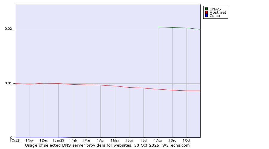 Historical trends in the usage of UNAS vs. Hostinet vs. Cisco