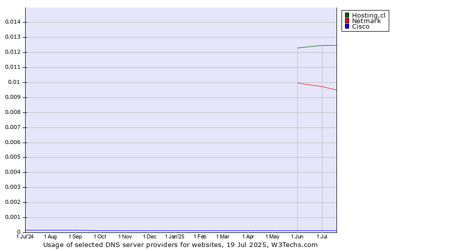 Historical trends in the usage of Hosting.cl vs. Netmark vs. Cisco