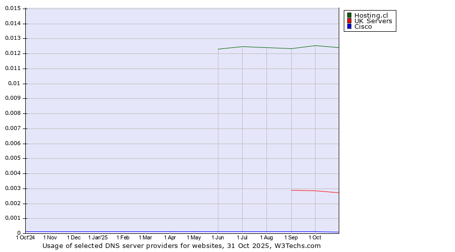 Historical trends in the usage of Hosting.cl vs. UK Servers vs. Cisco