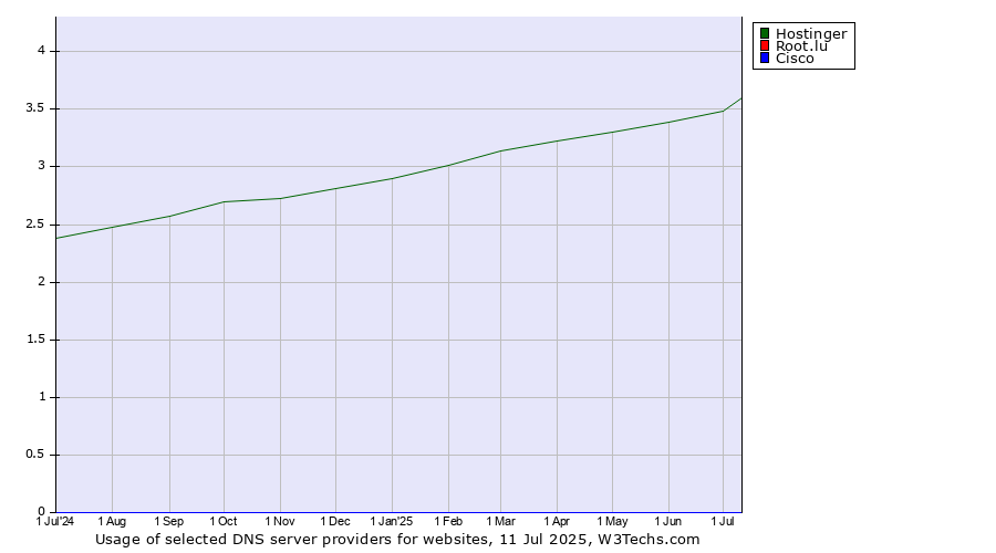 Historical trends in the usage of Hostinger vs. Root.lu vs. Cisco