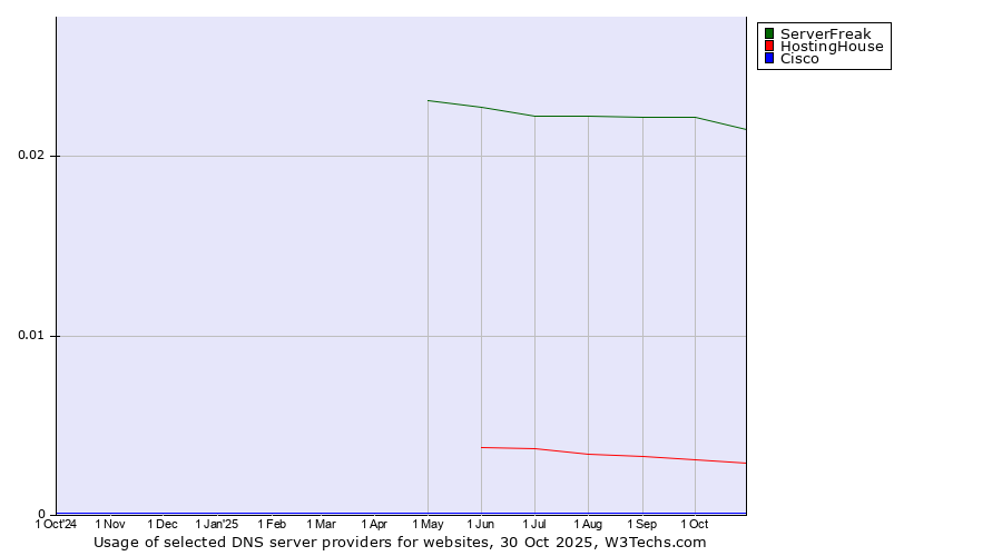 Historical trends in the usage of ServerFreak vs. HostingHouse vs. Cisco