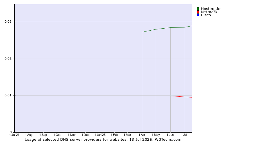 Historical trends in the usage of Hosting.kr vs. Netmark vs. Cisco