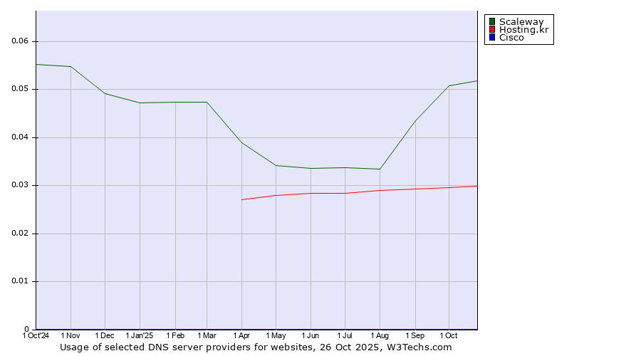 Historical trends in the usage of Scaleway vs. Hosting.kr vs. Cisco