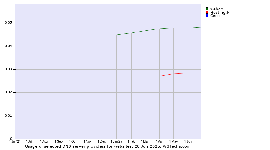 Historical trends in the usage of webgo vs. Hosting.kr vs. Cisco