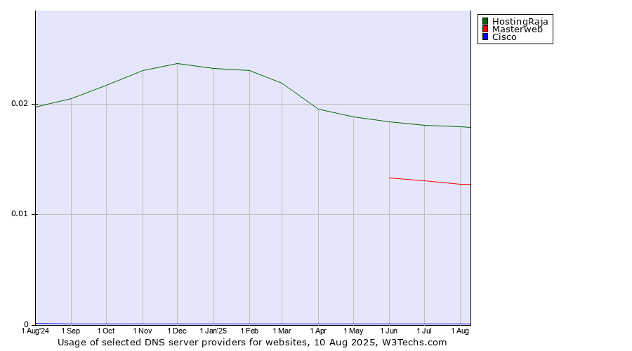 Historical trends in the usage of HostingRaja vs. Masterweb vs. Cisco