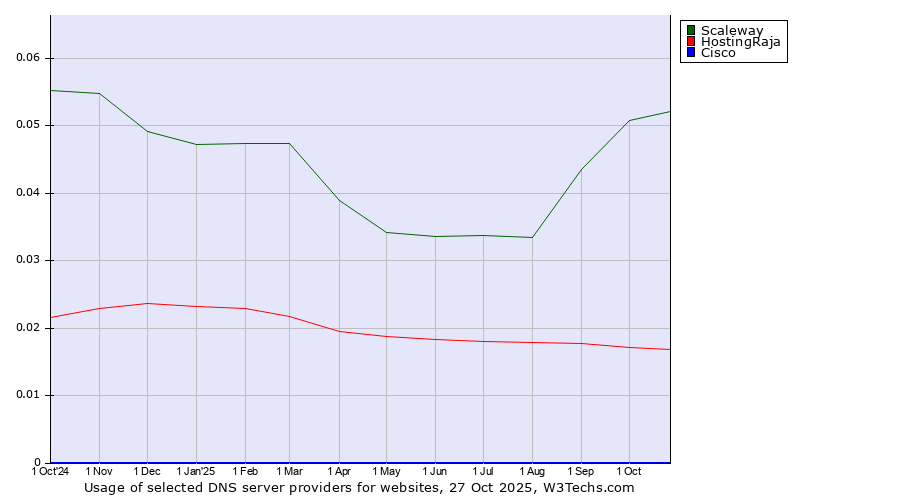 Historical trends in the usage of Scaleway vs. HostingRaja vs. Cisco