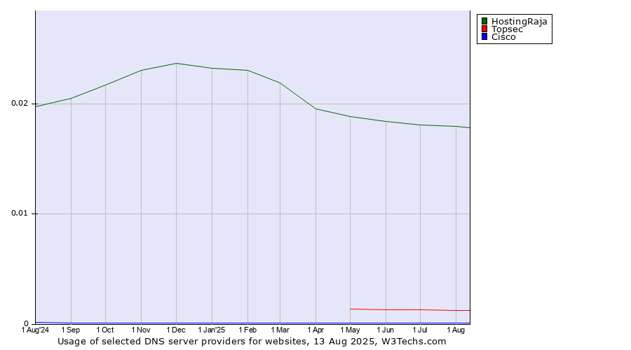 Historical trends in the usage of HostingRaja vs. Topsec vs. Cisco