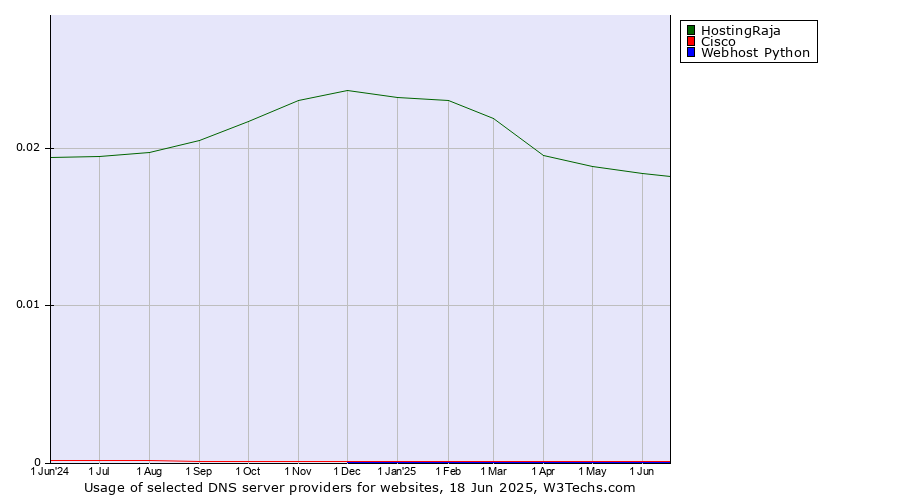 Historical trends in the usage of HostingRaja vs. Cisco vs. Webhost Python