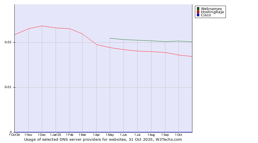 Historical trends in the usage of Webnames vs. HostingRaja vs. Cisco