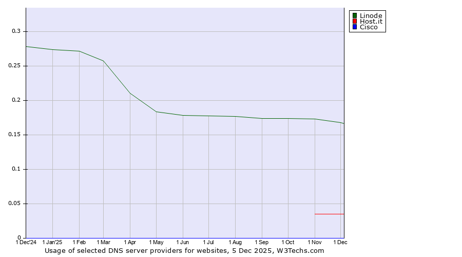 Historical trends in the usage of Linode vs. Host.it vs. Cisco
