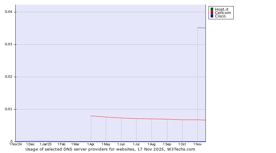 Historical trends in the usage of Host.it vs. Cellcom vs. Cisco