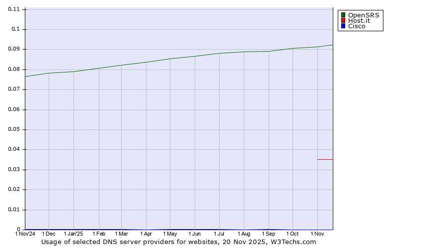 Historical trends in the usage of OpenSRS vs. Host.it vs. Cisco