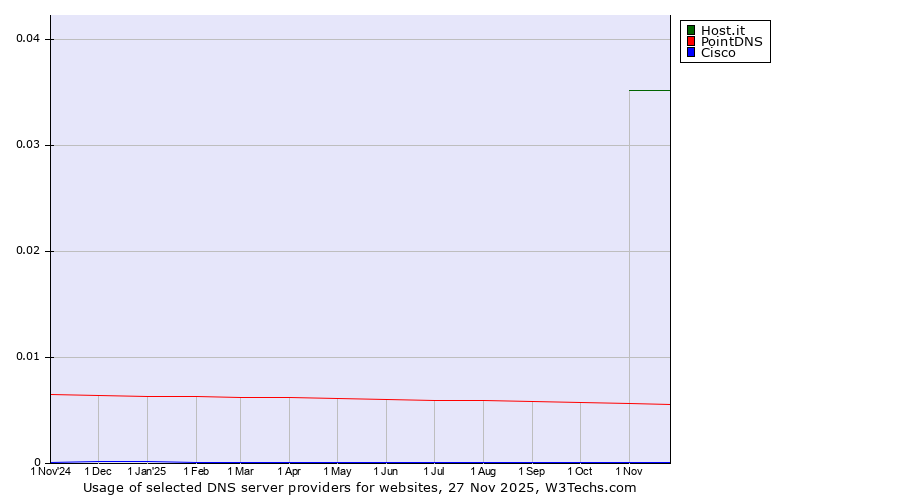 Historical trends in the usage of Host.it vs. PointDNS vs. Cisco