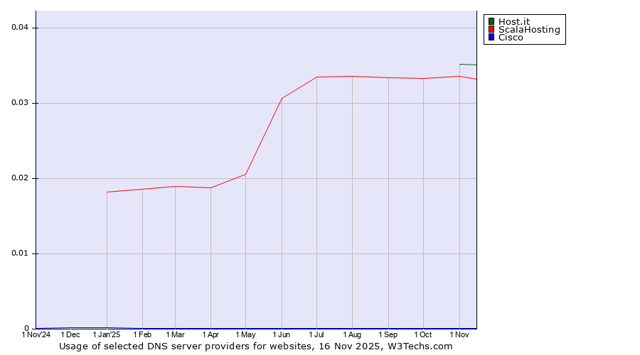 Historical trends in the usage of Host.it vs. ScalaHosting vs. Cisco