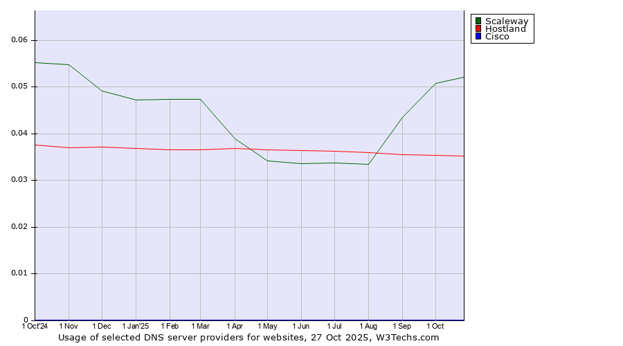 Historical trends in the usage of Scaleway vs. Hostland vs. Cisco