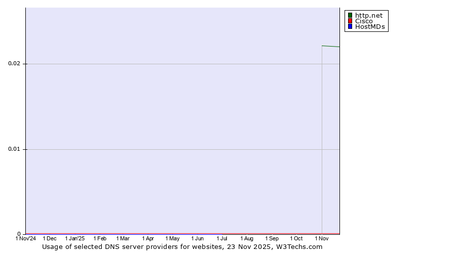 Historical trends in the usage of http.net vs. Cisco vs. HostMDs