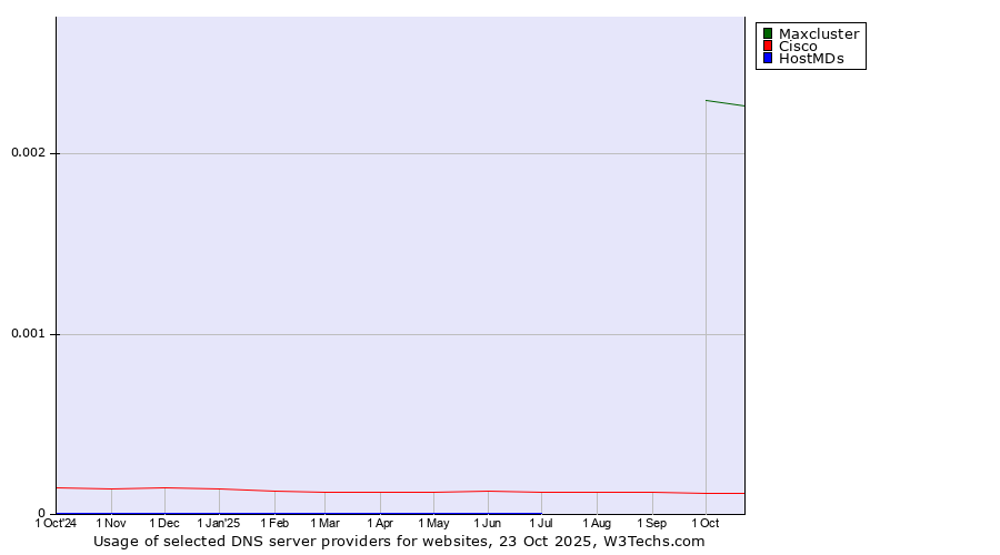 Historical trends in the usage of Maxcluster vs. Cisco vs. HostMDs