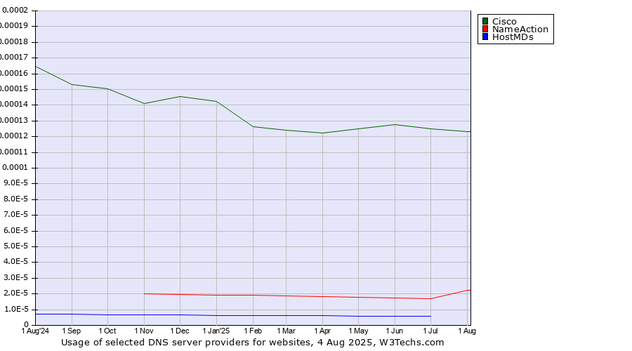 Historical trends in the usage of Cisco vs. NameAction vs. HostMDs