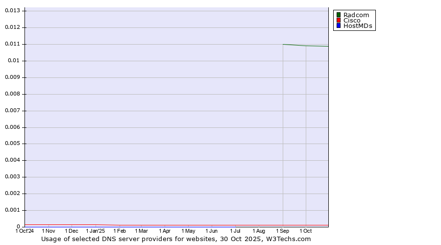 Historical trends in the usage of Radcom vs. Cisco vs. HostMDs
