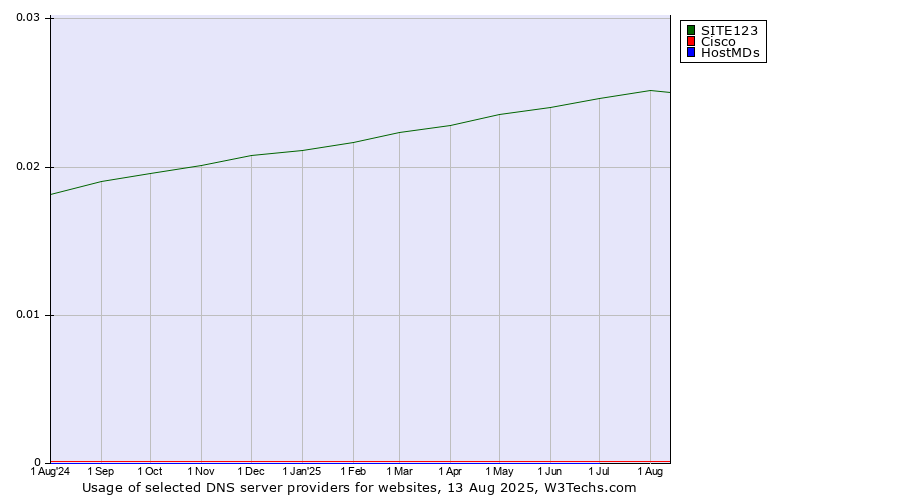 Historical trends in the usage of SITE123 vs. Cisco vs. HostMDs