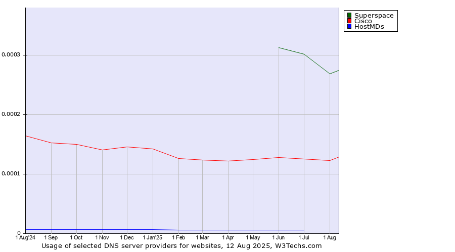 Historical trends in the usage of Superspace vs. Cisco vs. HostMDs