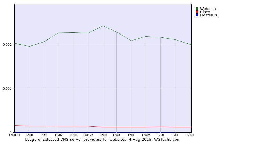 Historical trends in the usage of Webzilla vs. Cisco vs. HostMDs